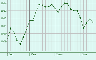 Graphe de la pression atmosphérique prévue pour Valderice