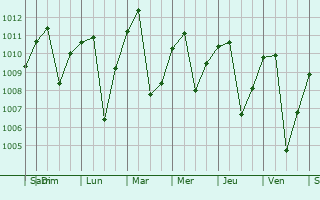 Graphe de la pression atmosphrique prvue pour Ancuya