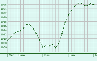 Graphe de la pression atmosphérique prévue pour Rougé