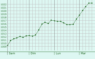 Graphe de la pression atmosphérique prévue pour Brunsbüttel