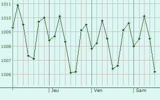 Graphe de la pression atmosphérique prévue pour Bugasan