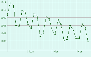 Graphe de la pression atmosphérique prévue pour Plaridel