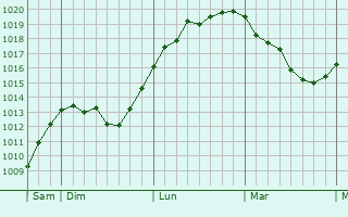Graphe de la pression atmosphérique prévue pour Dommartin-le-Saint-Père Graphe de la pression atmosphérique prévue pour Dommartin-le-Saint-Père