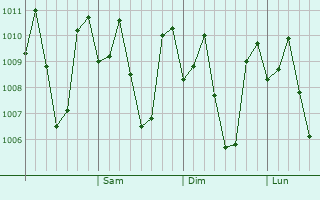 Graphe de la pression atmosphérique prévue pour Linabo