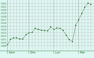 Graphe de la pression atmosphérique prévue pour Prenzlauer Berg