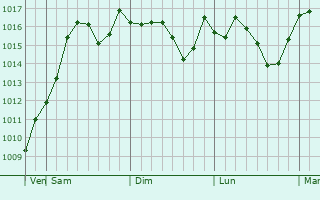 Graphe de la pression atmosphrique prvue pour Germenchuk