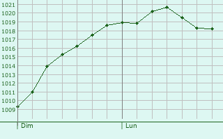 Graphe de la pression atmosphrique prvue pour Chevinay