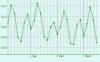 Graphe de la pression atmosphrique prvue pour Gumaca