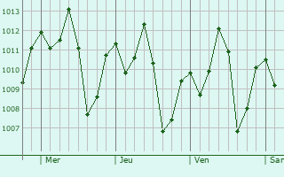 Graphe de la pression atmosphrique prvue pour Alvorada