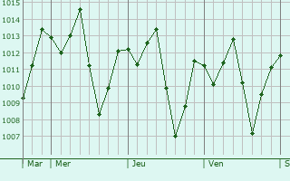 Graphe de la pression atmosphérique prévue pour Owode