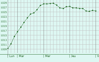 Graphe de la pression atmosphrique prvue pour Beighton