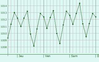 Graphe de la pression atmosphérique prévue pour Río Segundo