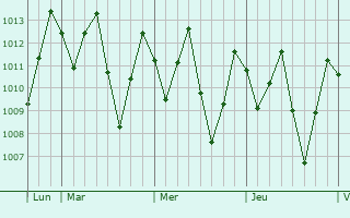 Graphe de la pression atmosphérique prévue pour Huai Yot