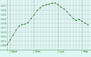 Graphe de la pression atmosphrique prvue pour Glcksburg