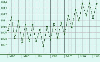 Graphe de la pression atmosphrique prvue pour Bel Ombre