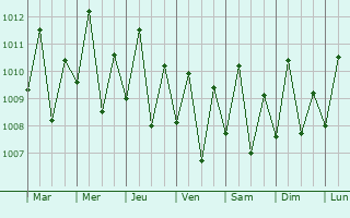 Graphe de la pression atmosphrique prvue pour Boroon