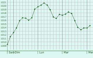 Graphe de la pression atmosphrique prvue pour Orangevale