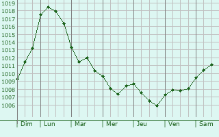 Graphe de la pression atmosphrique prvue pour Rosnay