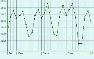 Graphe de la pression atmosphérique prévue pour Mzimba