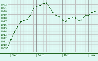 Graphe de la pression atmosphérique prévue pour Cappeln