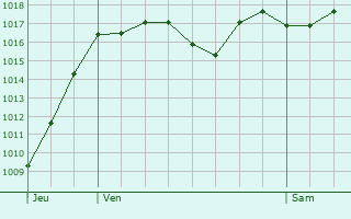 Graphe de la pression atmosphrique prvue pour Valleraugue