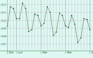 Graphe de la pression atmosphérique prévue pour Boac