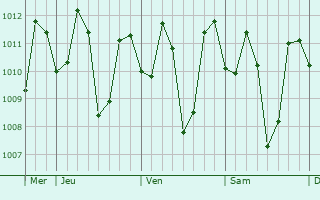 Graphe de la pression atmosphérique prévue pour Dumpay