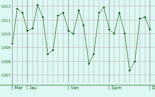 Graphe de la pression atmosphérique prévue pour Macalong