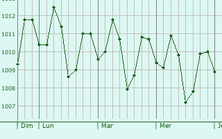 Graphe de la pression atmosphérique prévue pour Calumpit