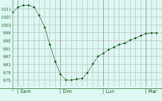 Graphe de la pression atmosphérique prévue pour Koknese