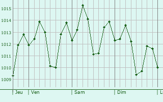 Graphe de la pression atmosphrique prvue pour Canlaon