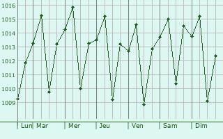 Graphe de la pression atmosphrique prvue pour Santa Rita do Passa Quatro