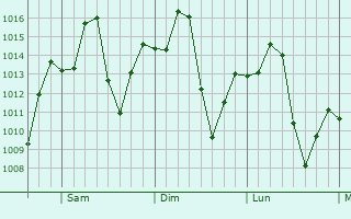 Graphe de la pression atmosphérique prévue pour Cobija