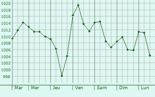 Graphe de la pression atmosphrique prvue pour Turan