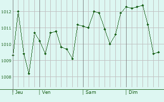 Graphe de la pression atmosphérique prévue pour Verano Brianza