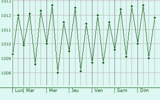 Graphe de la pression atmosphrique prvue pour Barroquinha