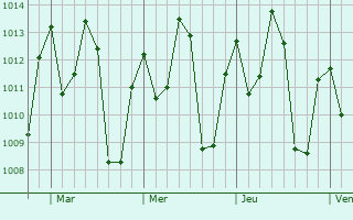 Graphe de la pression atmosphérique prévue pour Altamira