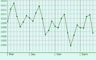 Graphe de la pression atmosphérique prévue pour San José del Guaviare