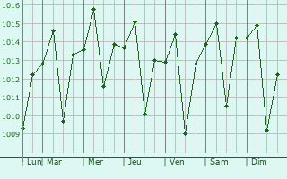 Graphe de la pression atmosphrique prvue pour Cndido de Abreu
