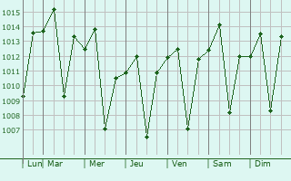 Graphe de la pression atmosphrique prvue pour Coromandel