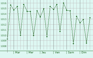 Graphe de la pression atmosphrique prvue pour Antananarivo
