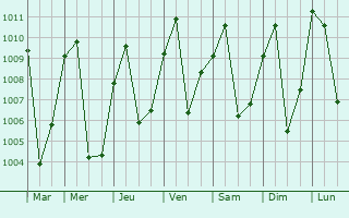 Graphe de la pression atmosphrique prvue pour Yoko
