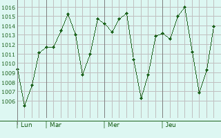 Graphe de la pression atmosphérique prévue pour Debre Birhan