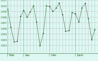 Graphe de la pression atmosphrique prvue pour Koubia