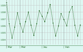 Graphe de la pression atmosphrique prvue pour Ranong