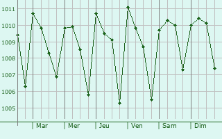 Graphe de la pression atmosphrique prvue pour Kimbo