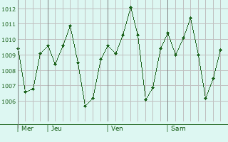 Graphe de la pression atmosphrique prvue pour Bugiri