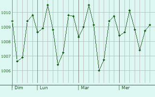 Graphe de la pression atmosphérique prévue pour Digal