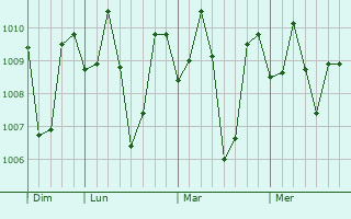 Graphe de la pression atmosphérique prévue pour Maganoy