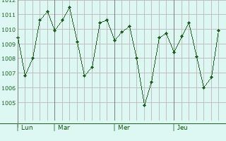 Graphe de la pression atmosphrique prvue pour Bunawan